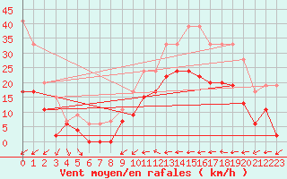 Courbe de la force du vent pour Nevers (58)