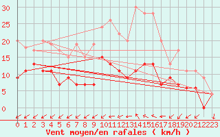 Courbe de la force du vent pour Figari (2A)