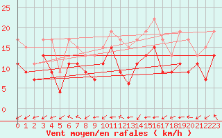 Courbe de la force du vent pour Brest (29)