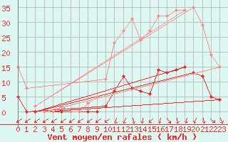 Courbe de la force du vent pour Vias (34)