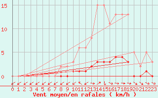 Courbe de la force du vent pour Lhospitalet (46)