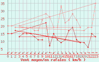 Courbe de la force du vent pour Ile de Batz (29)