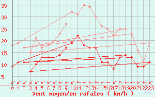 Courbe de la force du vent pour Saint-Martin-du-Mont (21)