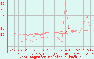 Courbe de la force du vent pour Brescia / Montichia