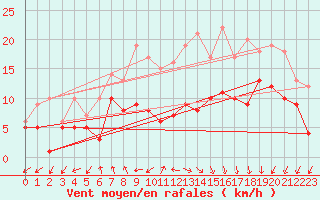 Courbe de la force du vent pour Kyritz