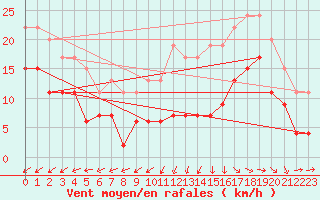 Courbe de la force du vent pour Abbeville (80)