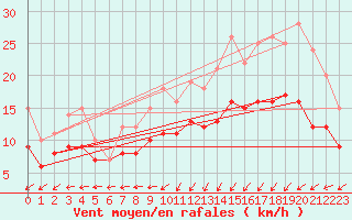 Courbe de la force du vent pour Ploudalmezeau (29)