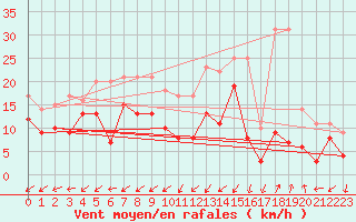 Courbe de la force du vent pour Dole-Tavaux (39)