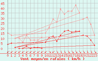 Courbe de la force du vent pour Treize-Vents (85)