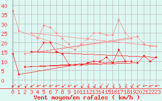 Courbe de la force du vent pour Boulogne (62)