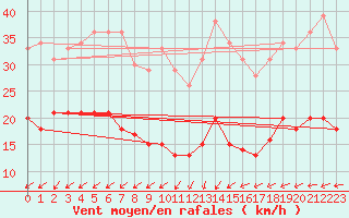 Courbe de la force du vent pour Hoherodskopf-Vogelsberg