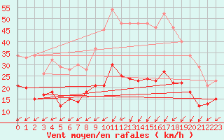 Courbe de la force du vent pour Nancy - Ochey (54)