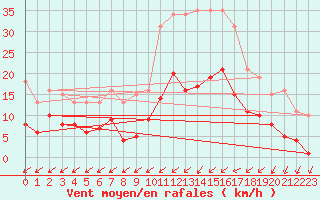 Courbe de la force du vent pour Pirou (50)