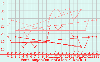 Courbe de la force du vent pour Koksijde (Be)