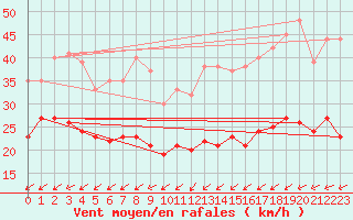 Courbe de la force du vent pour Weinbiet