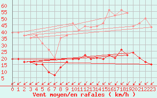 Courbe de la force du vent pour Cap de la Hve (76)