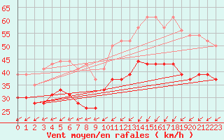 Courbe de la force du vent pour Dunkerque (59)