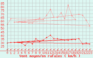 Courbe de la force du vent pour Lanvoc (29)