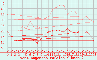 Courbe de la force du vent pour Lanvoc (29)