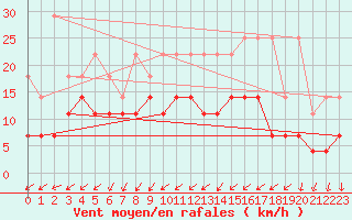Courbe de la force du vent pour Bruxelles (Be)
