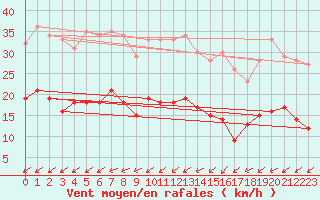 Courbe de la force du vent pour Tours (37)