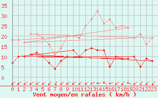 Courbe de la force du vent pour Romorantin (41)