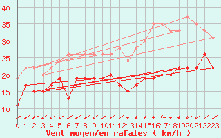Courbe de la force du vent pour Cap Cpet (83)