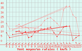 Courbe de la force du vent pour Dax (40)