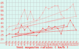 Courbe de la force du vent pour Cap Cpet (83)