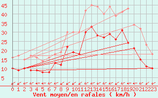 Courbe de la force du vent pour Barth