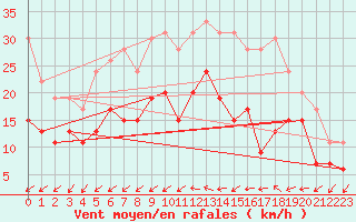 Courbe de la force du vent pour Laval (53)