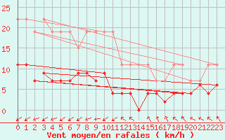 Courbe de la force du vent pour La Rochelle - Le Bout Blanc (17)