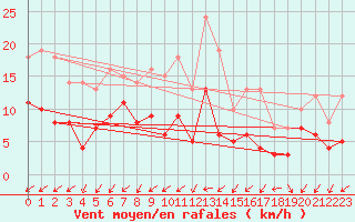 Courbe de la force du vent pour Trgunc (29)