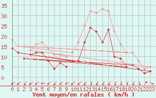 Courbe de la force du vent pour Artern