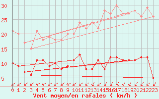 Courbe de la force du vent pour Langres (52) 