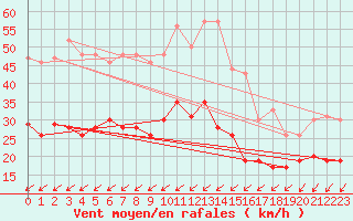 Courbe de la force du vent pour Cap Pertusato (2A)