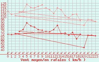 Courbe de la force du vent pour Porquerolles (83)