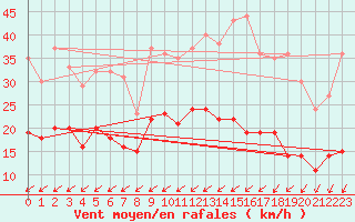 Courbe de la force du vent pour Nantes (44)