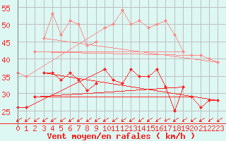 Courbe de la force du vent pour Porquerolles (83)