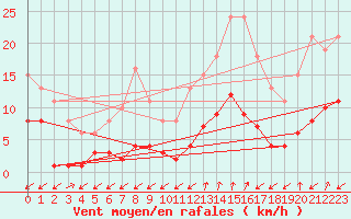 Courbe de la force du vent pour Treize-Vents (85)