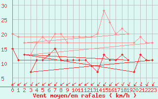 Courbe de la force du vent pour Rouen (76)