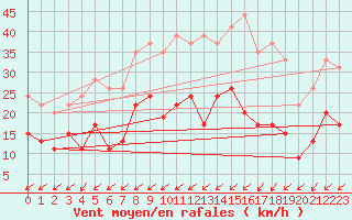 Courbe de la force du vent pour Tours (37)