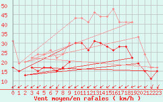 Courbe de la force du vent pour Orlans (45)