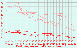 Courbe de la force du vent pour penoy (25)