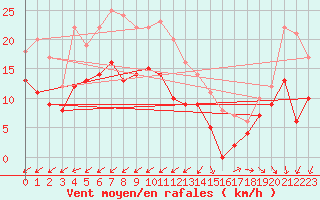 Courbe de la force du vent pour Lorient (56)