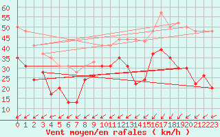 Courbe de la force du vent pour Port-en-Bessin (14)