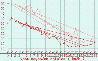 Courbe de la force du vent pour Porquerolles (83)