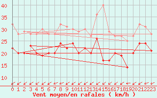 Courbe de la force du vent pour Camaret (29)