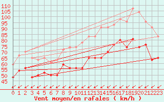 Courbe de la force du vent pour Barfleur - Gatteville-le-Phare (50)