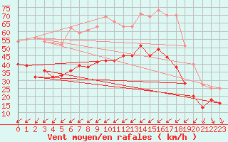 Courbe de la force du vent pour Porquerolles (83)